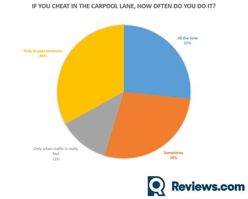 HOV Lane Enforcement